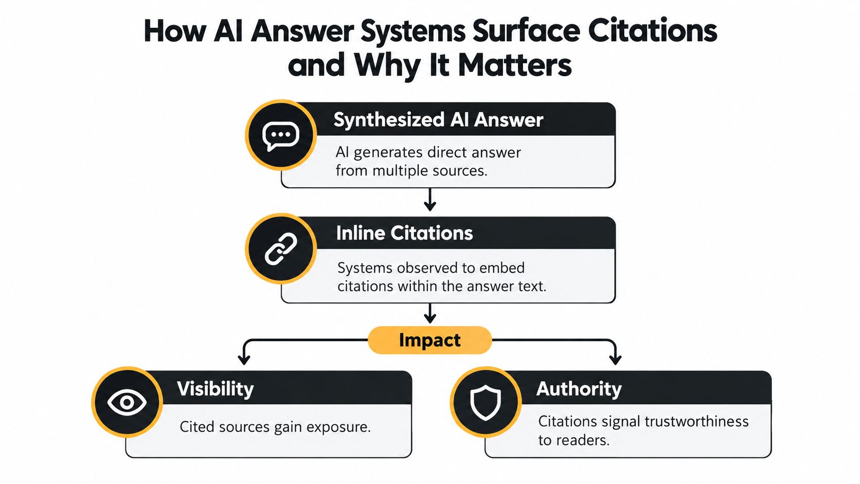 A flowchart showing how AI systems use inline citations to improve content visibility and perceived authority.