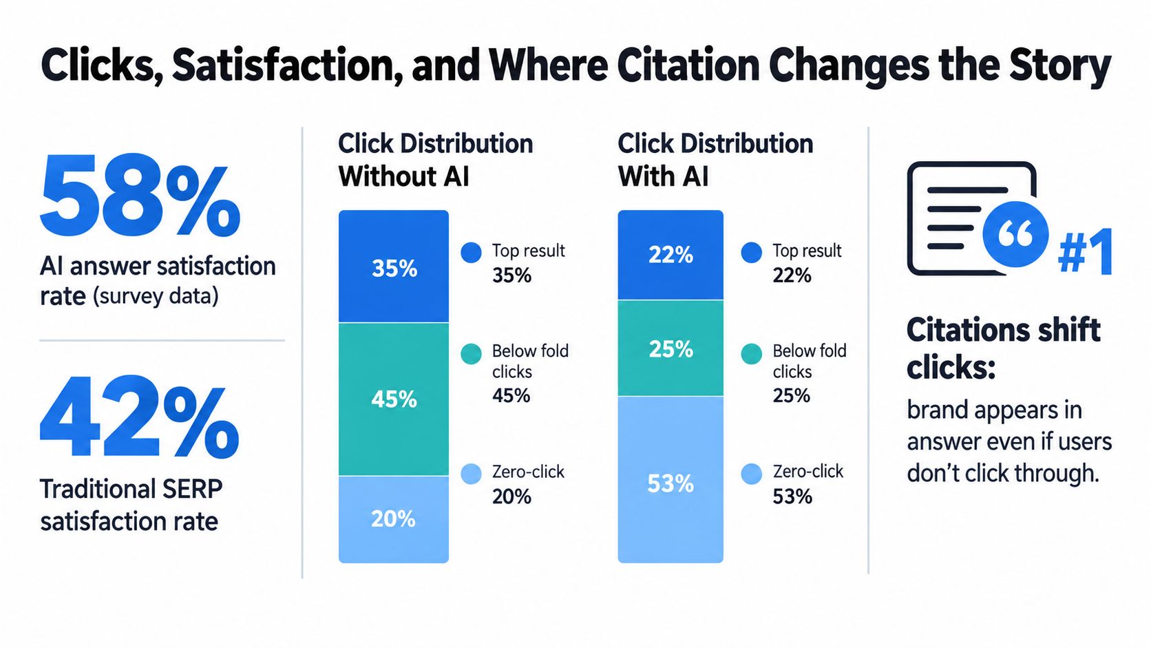 A data visualization comparing click distribution and user satisfaction rates between AI-powered search and traditional search results.