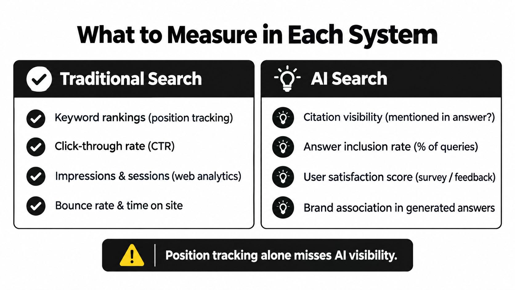 A comparison chart outlining key metrics to measure for traditional search versus AI search systems.