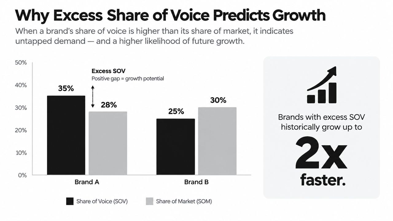 Bar chart showing how a brand's excess share of voice compared to market share predicts future business growth.