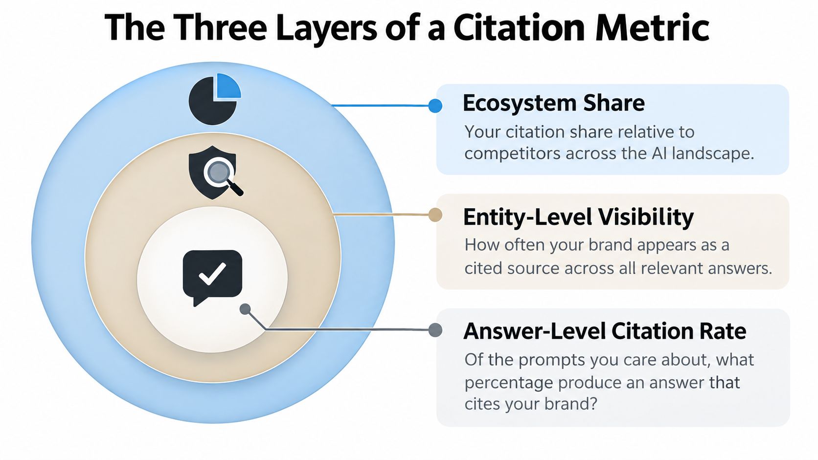 A diagram illustrating the three layers of a citation metric for AI-powered search and brand visibility.