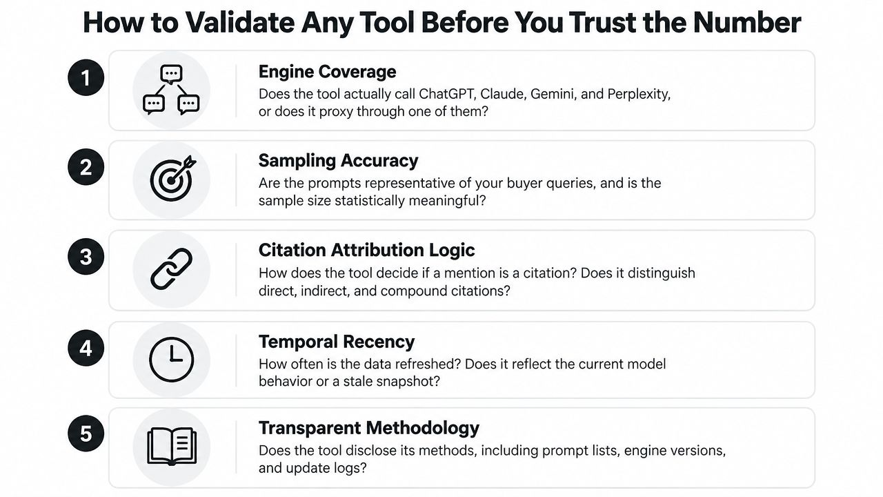 A five-step guide on how to validate AI measurement tools before trusting their data and reporting metrics.