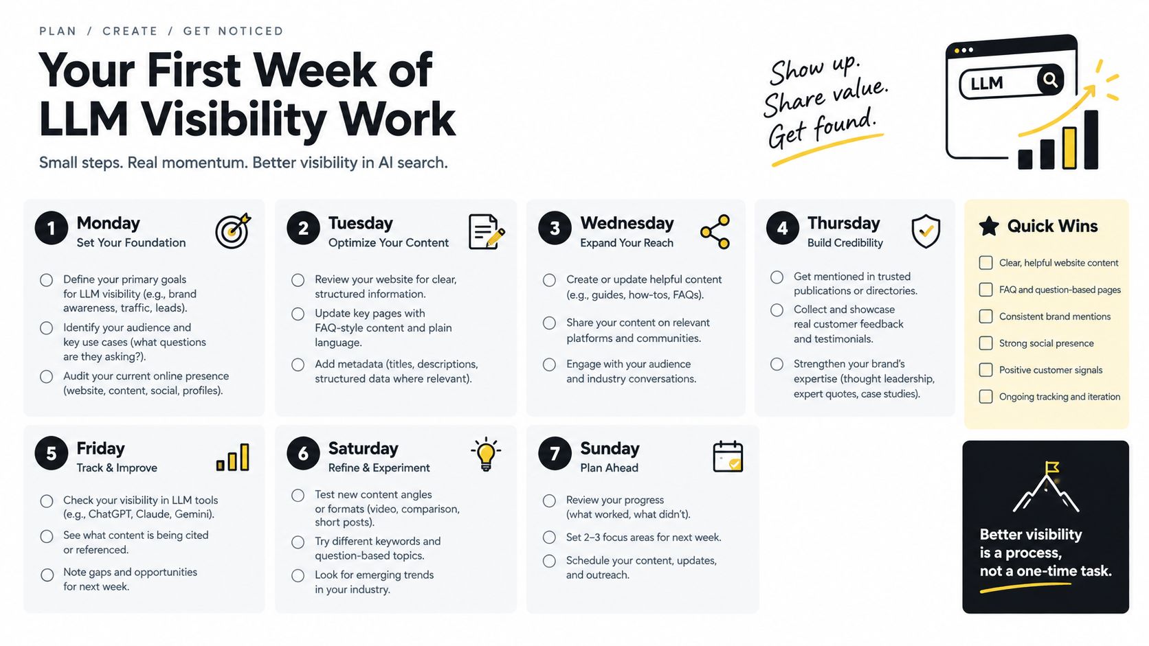 A seven-day action plan infographic for improving brand visibility in LLM search and AI-driven platforms.