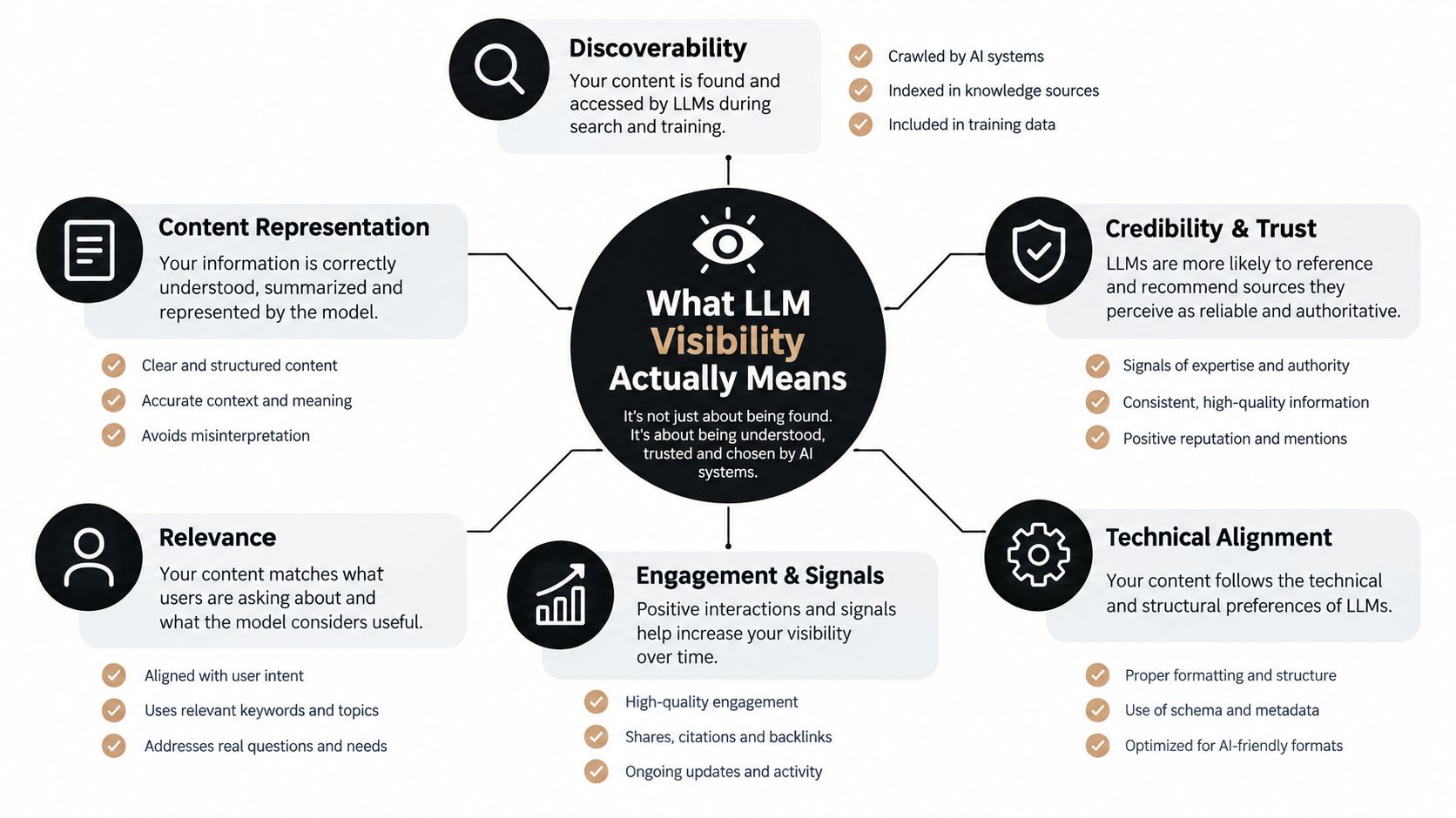 A diagram explaining LLM visibility components including discoverability, content representation, relevance, engagement, trust, and technical alignment.