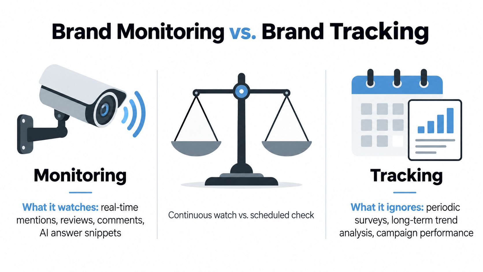 An infographic comparing brand monitoring and brand tracking, illustrating real-time monitoring versus periodic long-term trend analysis.