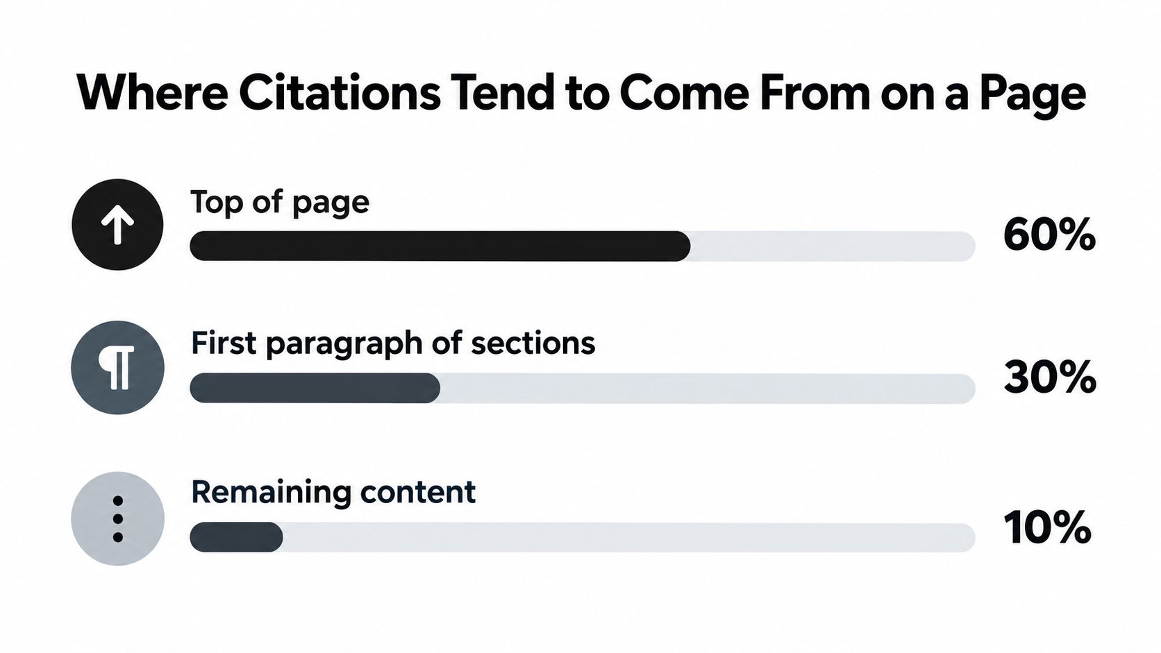 A bar chart illustrating that sixty percent of citations appear at the top of a webpage.