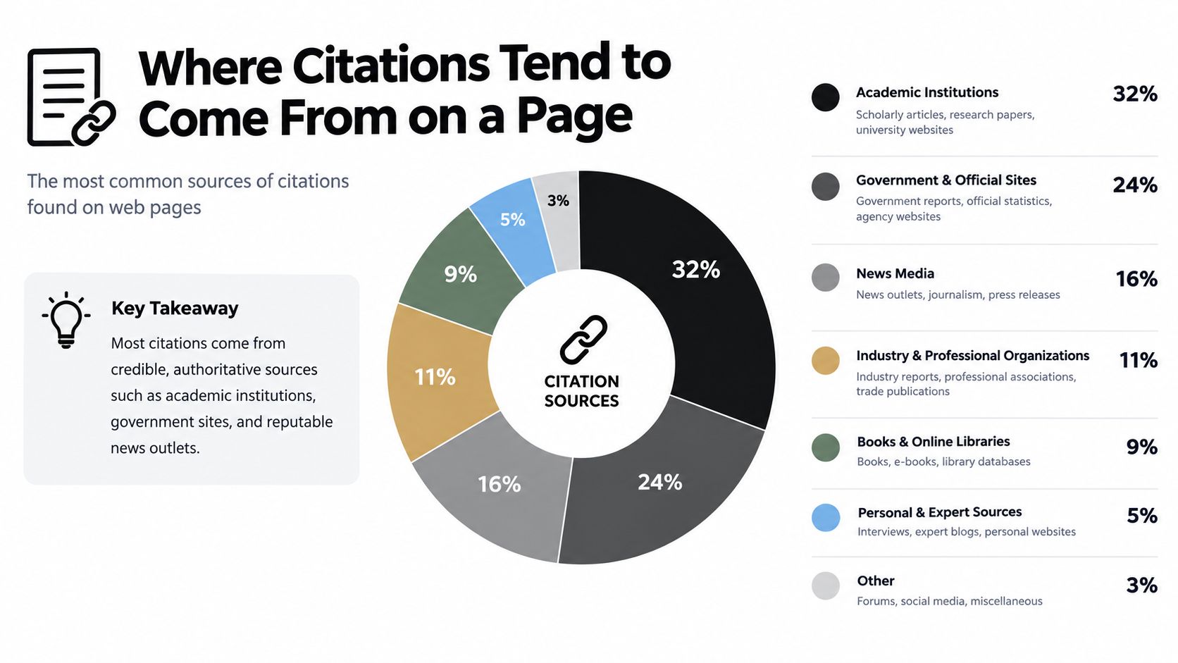 A pie chart displaying the distribution of common citation sources found on various web pages.
