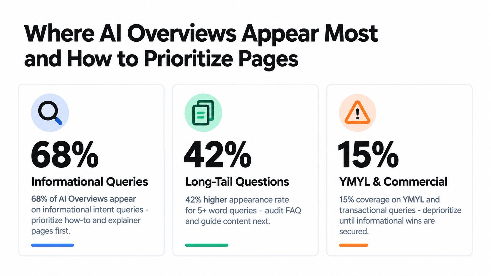 A chart showing statistics for AI overview appearances across informational, long-tail, and YMYL query types.