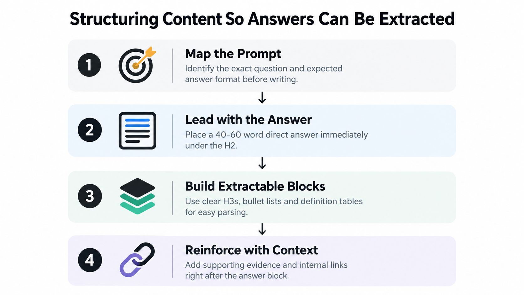 A flowchart showing four steps to structure content for optimal extraction by AI models and search engines.