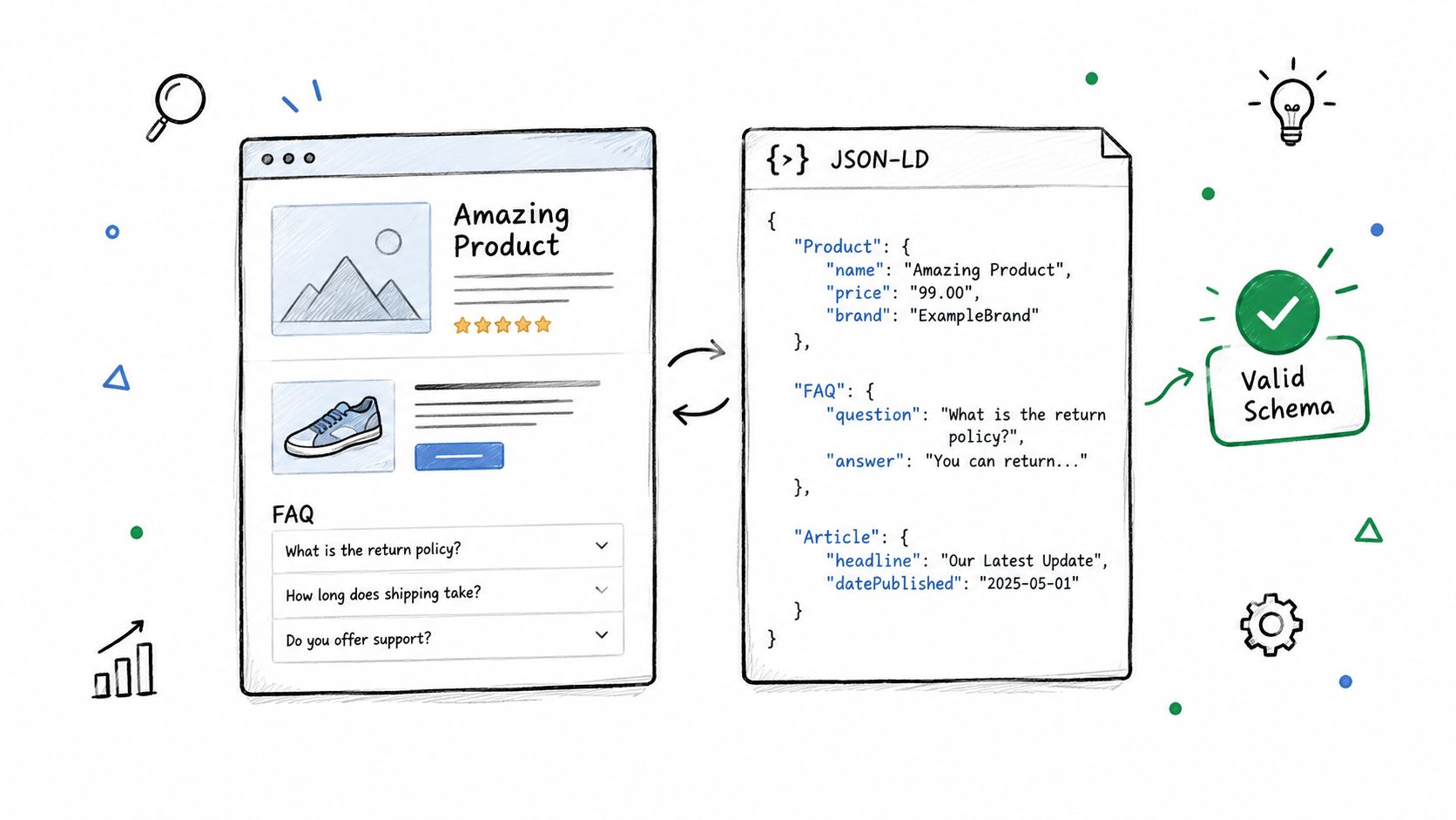 A hand-drawn illustration showing how a webpage connects to its corresponding JSON-LD schema data for SEO.