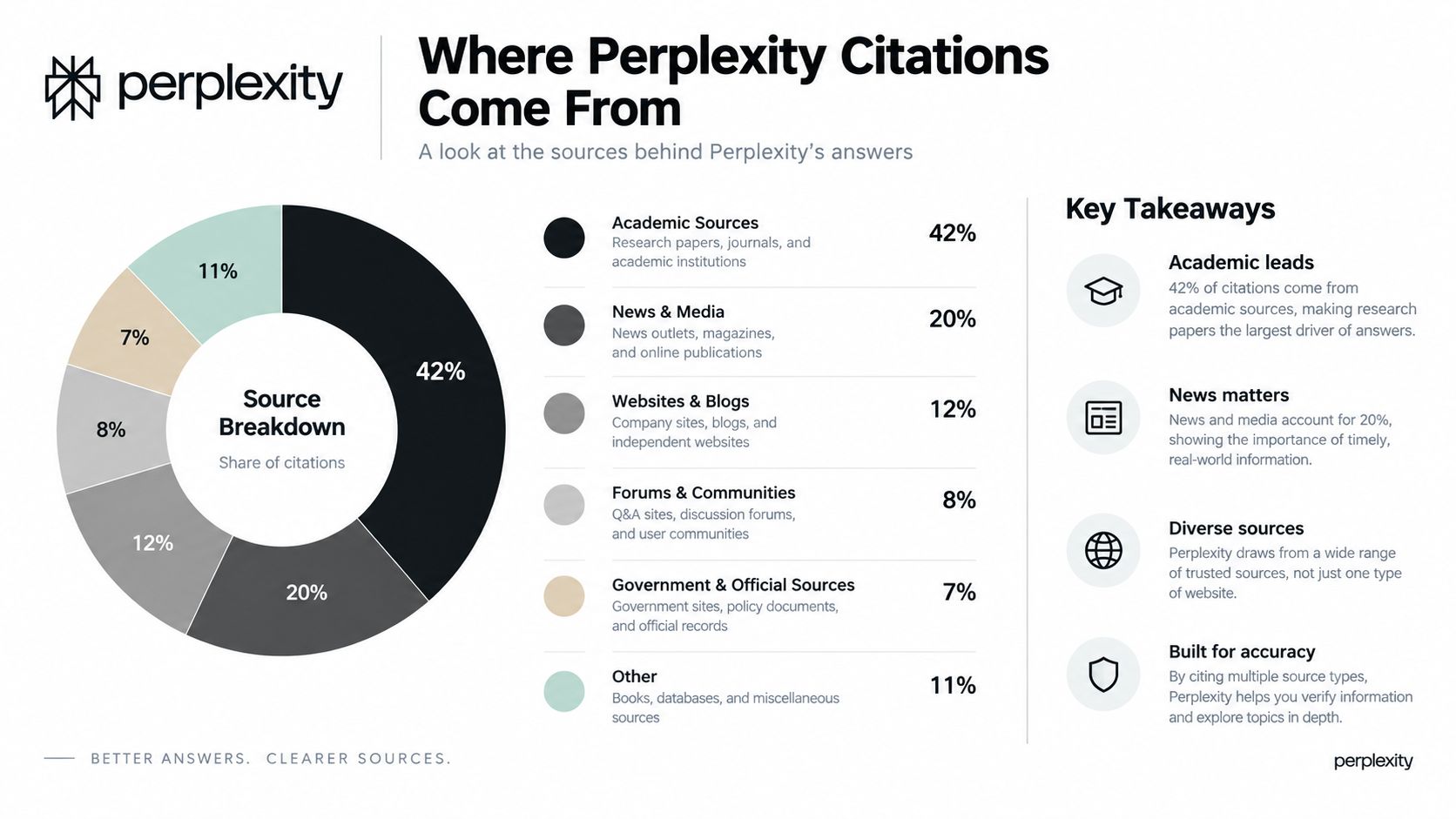 A colorful pie chart infographic illustrating the distribution of different source types cited by Perplexity AI.