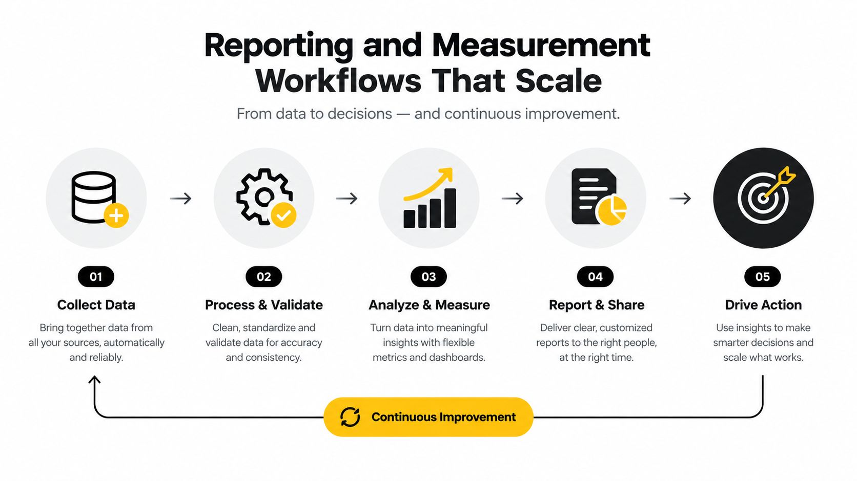 A diagram illustrating the five-step process of data-driven reporting and continuous improvement workflows.