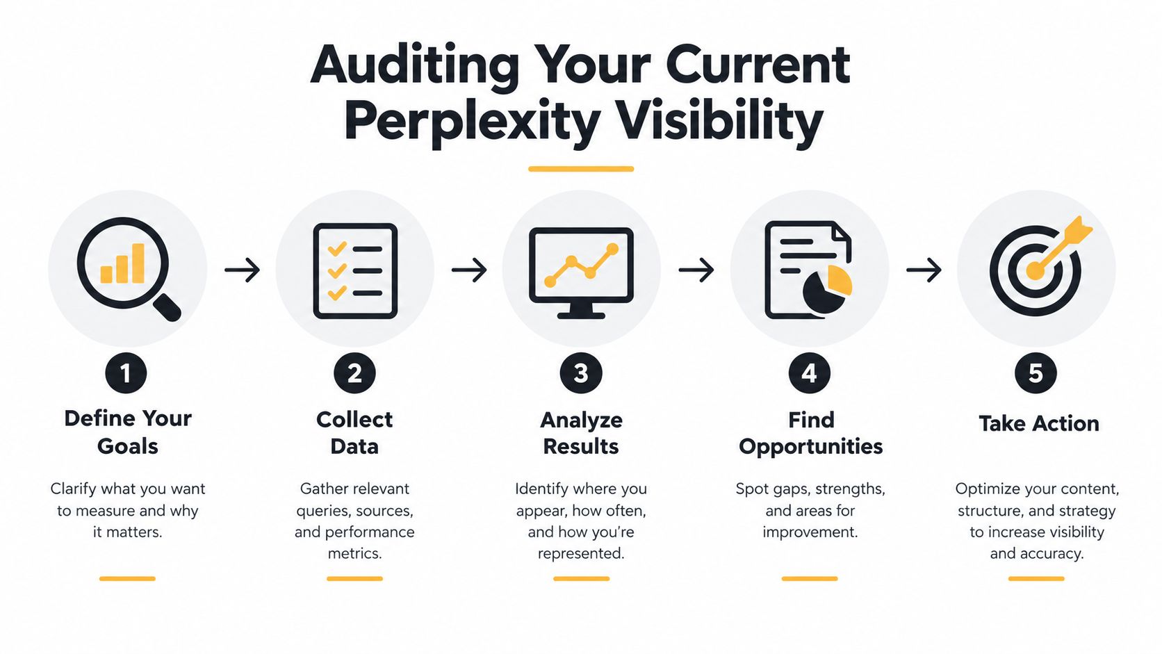 A five-step flowchart infographic illustrating the process for auditing business visibility on the Perplexity AI platform.