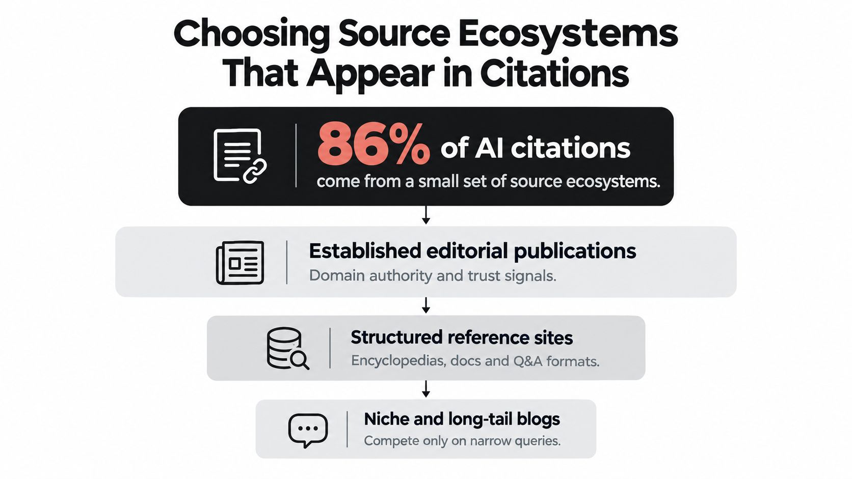 A flowchart showing that 86 percent of AI citations originate from established publications, reference sites, and blogs.