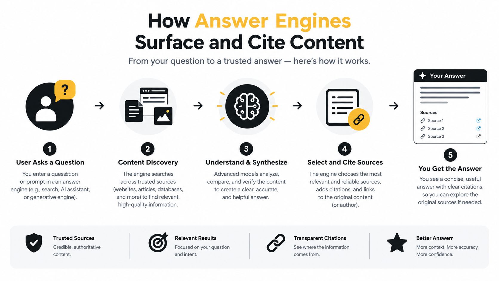 An infographic illustrating the five-step process of how answer engines surface and cite information for users.