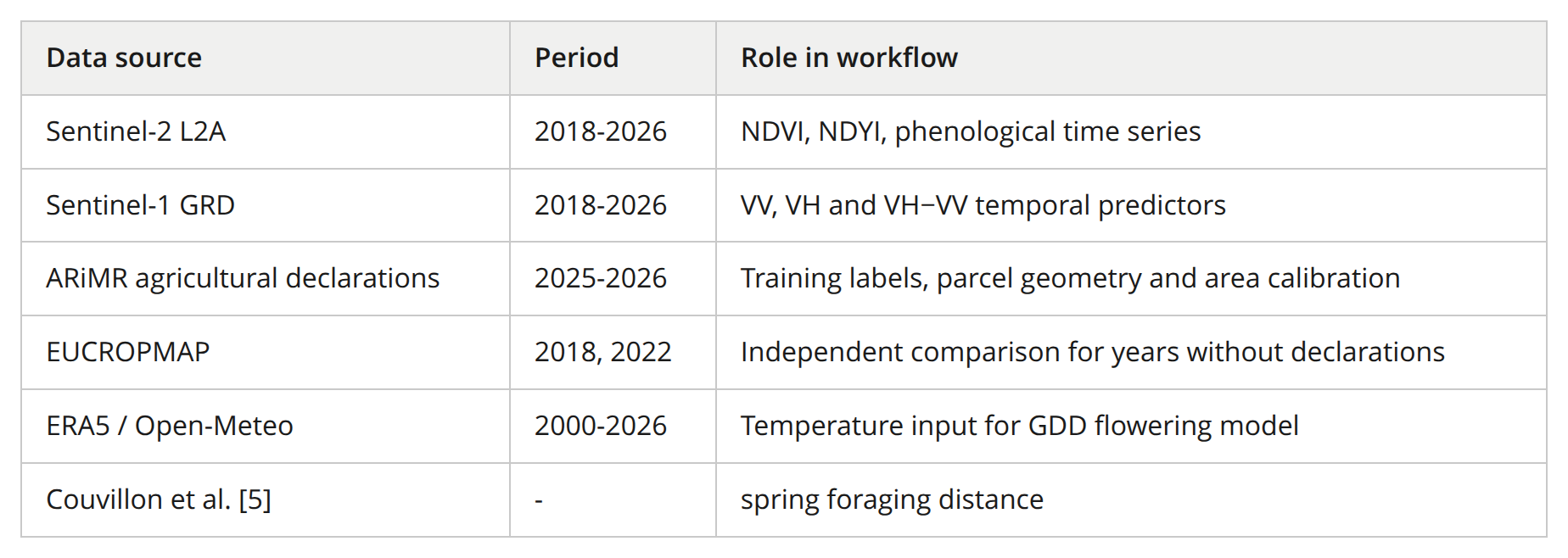 Table 1: data sources (Sentinel-2 L2A, Sentinel-1 GRD, ARiMR agricultural declarations, EUCROPMAP, ERA5 / Open-Meteo, Couvillon et al.) with their periods and roles in the workflow