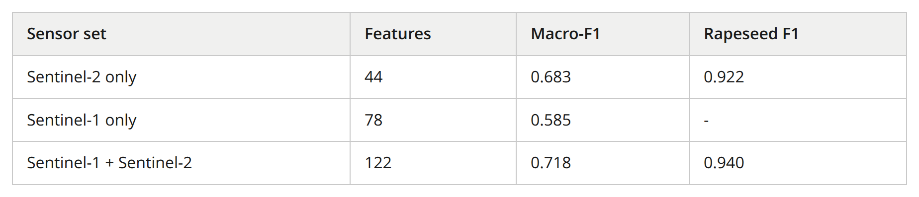 Table 2: macro-F1 and rapeseed F1 for the Sentinel-2 only, Sentinel-1 only and combined Sentinel-1 + Sentinel-2 classifiers