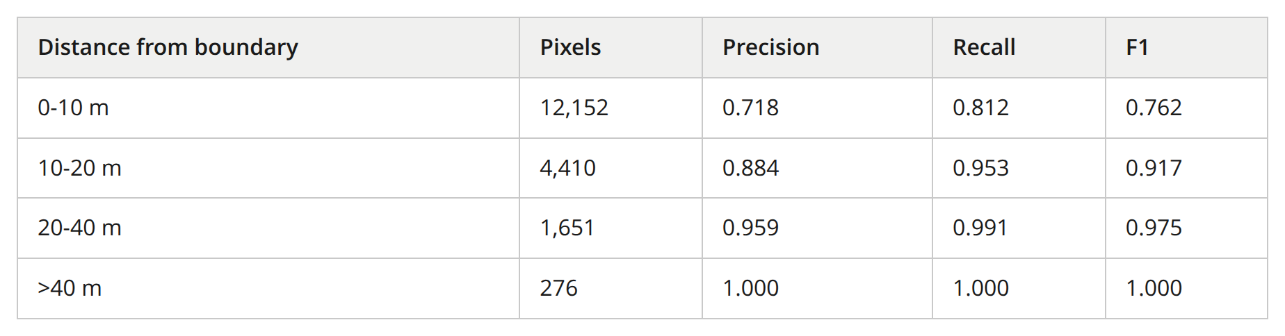Table 3: pixel-level precision, recall and F1 by distance from the parcel boundary, from 0-10 m to more than 40 m