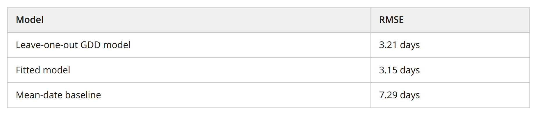 Table 5: RMSE of the leave-one-out GDD model, the fitted model and the mean-date baseline for flowering-date prediction