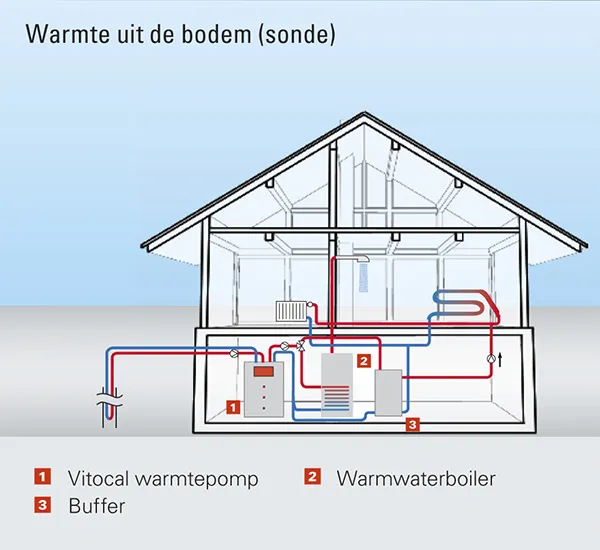 Werking aarde-water warmtepomp