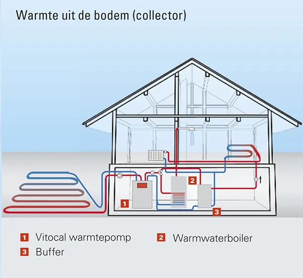 Werking aarde-water warmtepomp