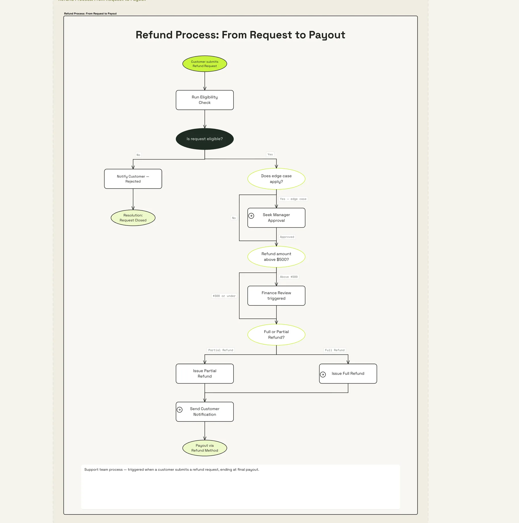 A process flow made by SketchMind: refund process from request to payout