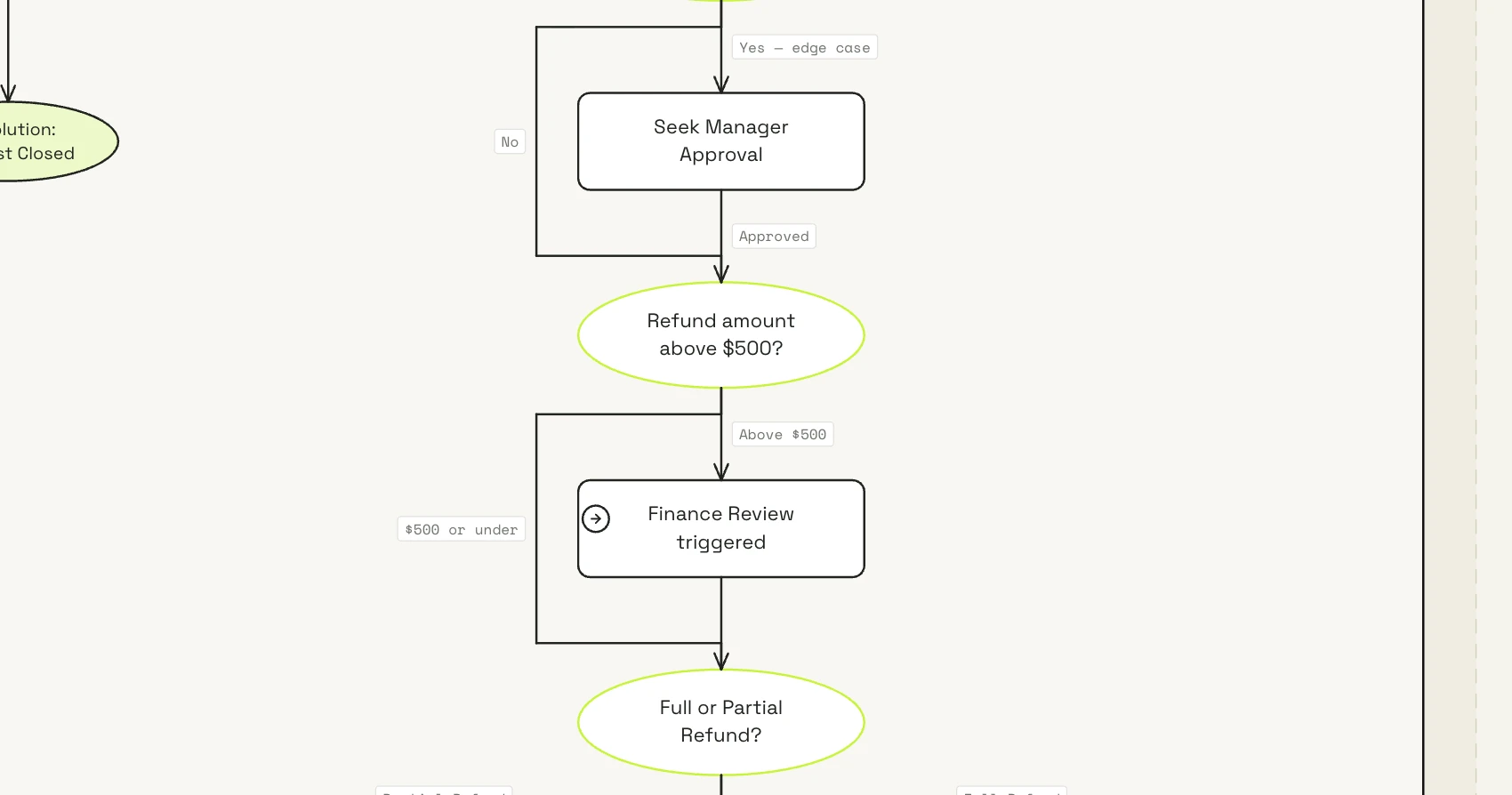 The same flow, zoomed in on the step for refunds above $500, with comments from the team