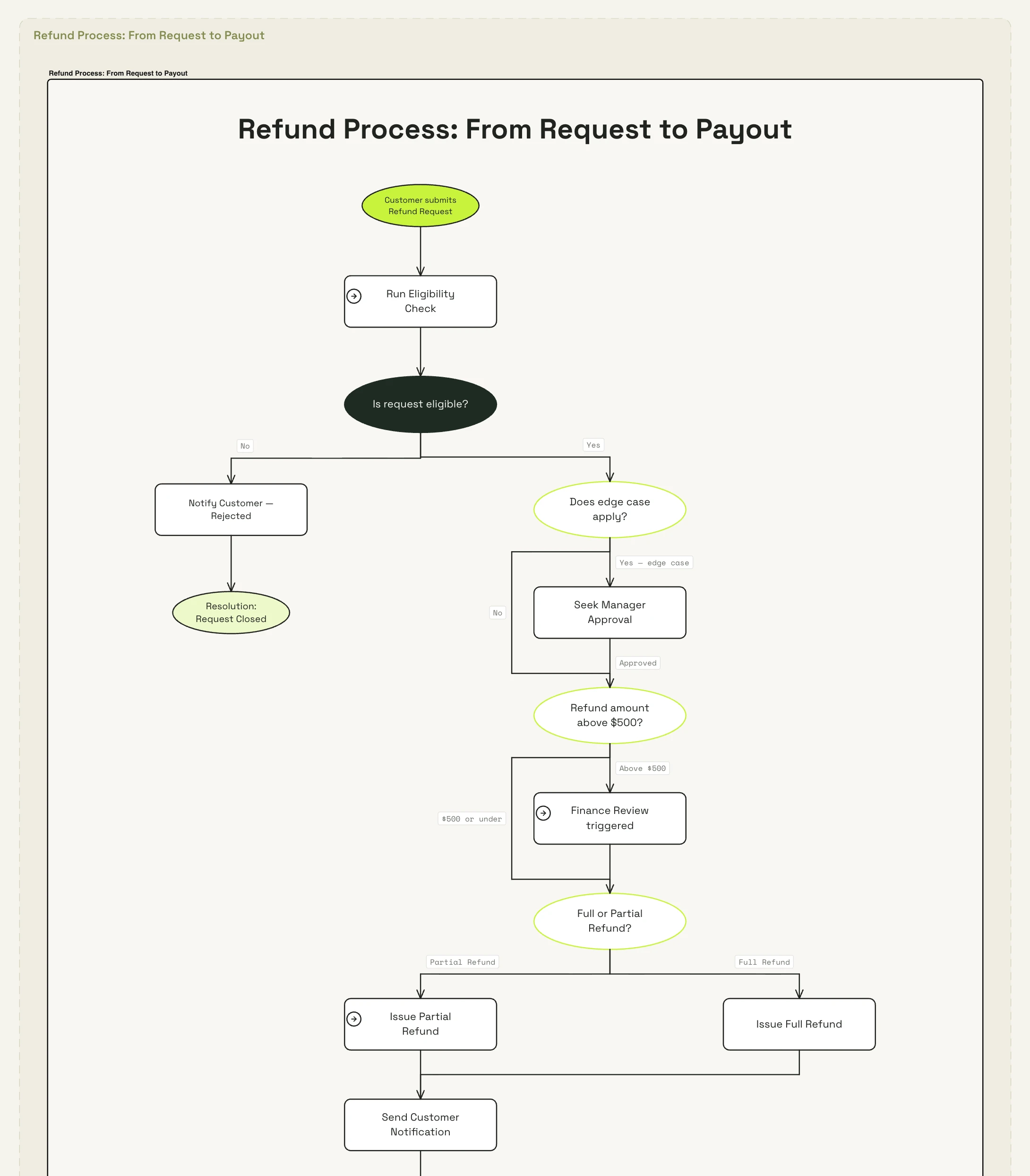 A flow made by SketchMind: refund process from request to payout