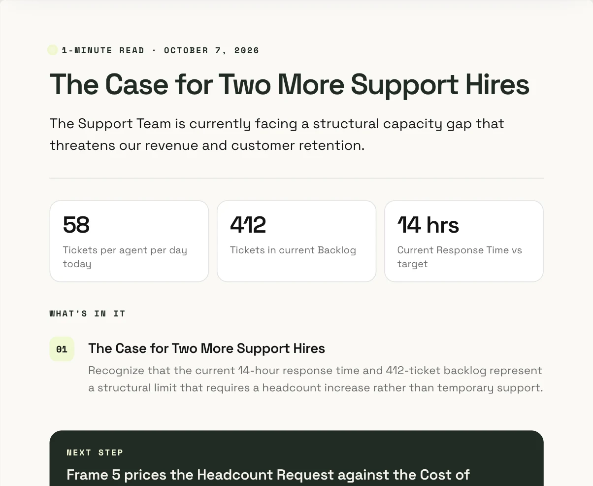 The one-minute version: 58 tickets per agent per day, 412 in the backlog, 14 hrs response time, and the next step.