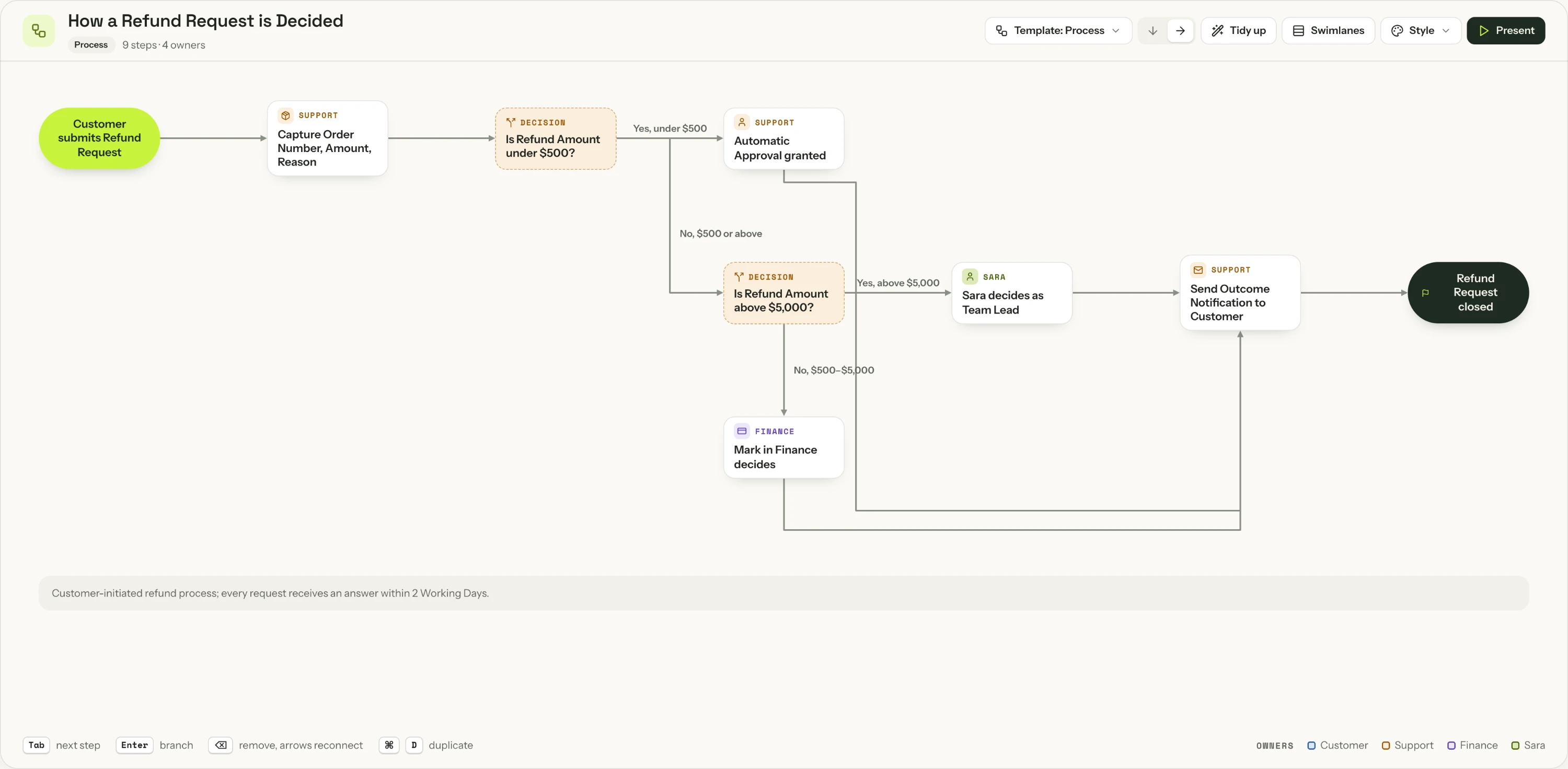A flow made with Quick in SketchMind: how a refund request is decided, with two decisions and an owner on every step.
