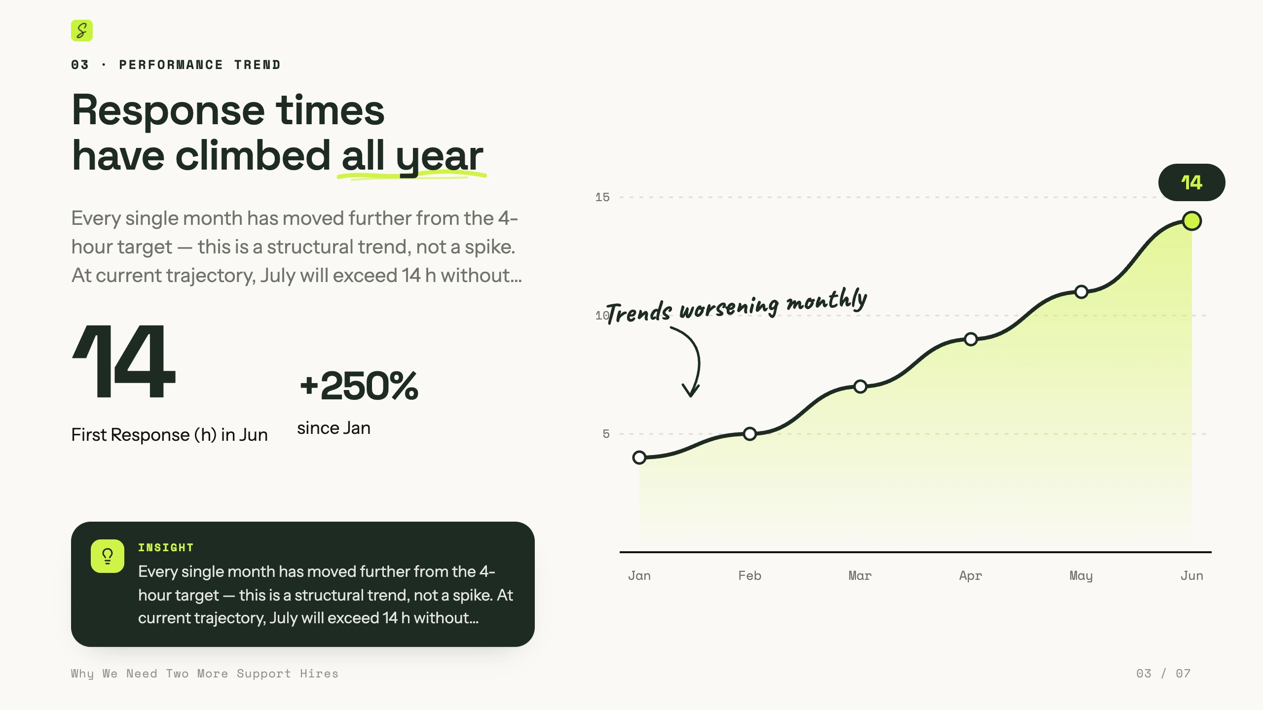 Slide: Response times have climbed all year. A line chart from January to June that rises to 14 hours, +250% since January.