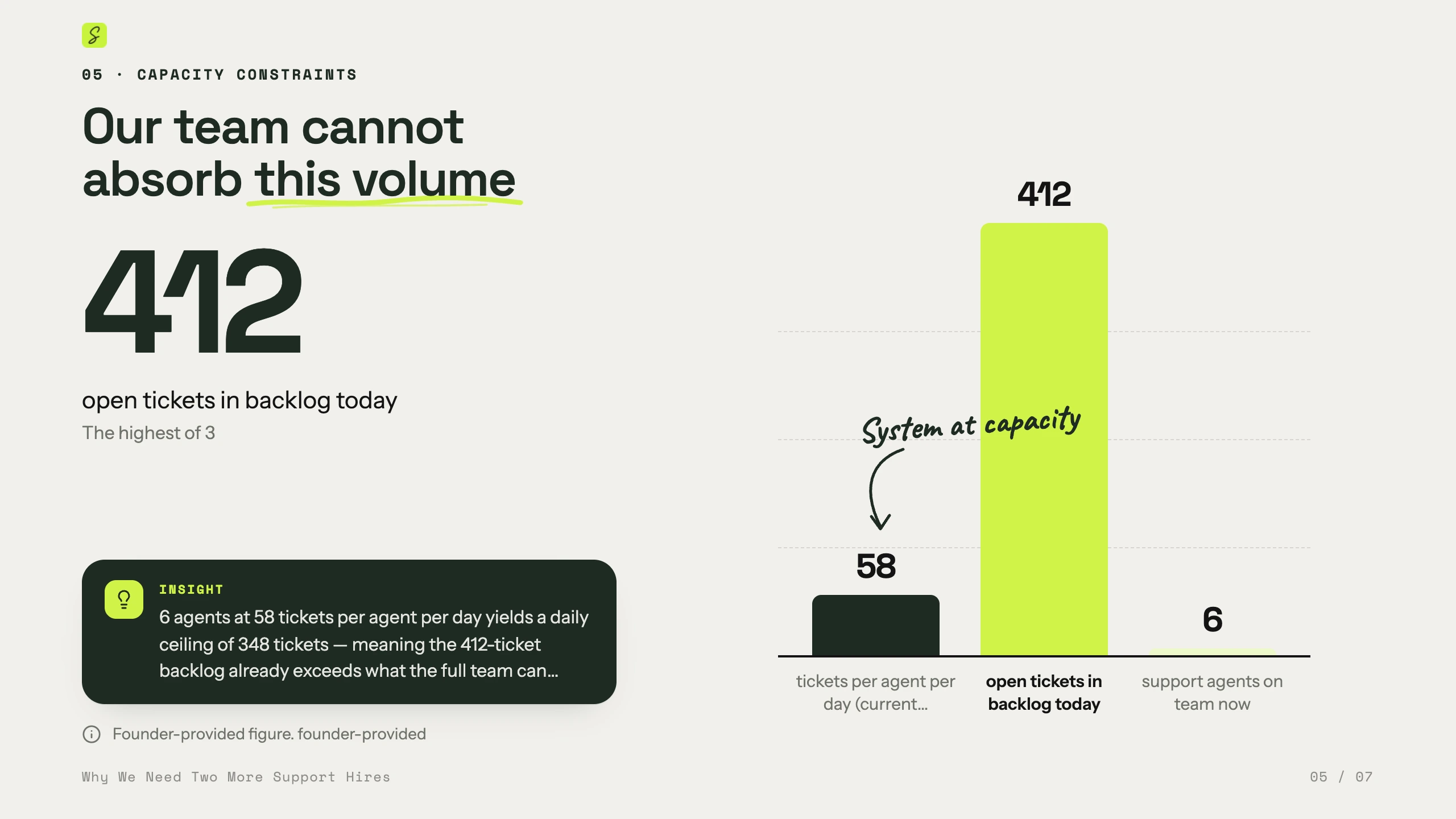 Slide: Our team cannot absorb this volume. A bar chart with 412 open tickets in the backlog next to 58 tickets per agent a day and 6 agents.