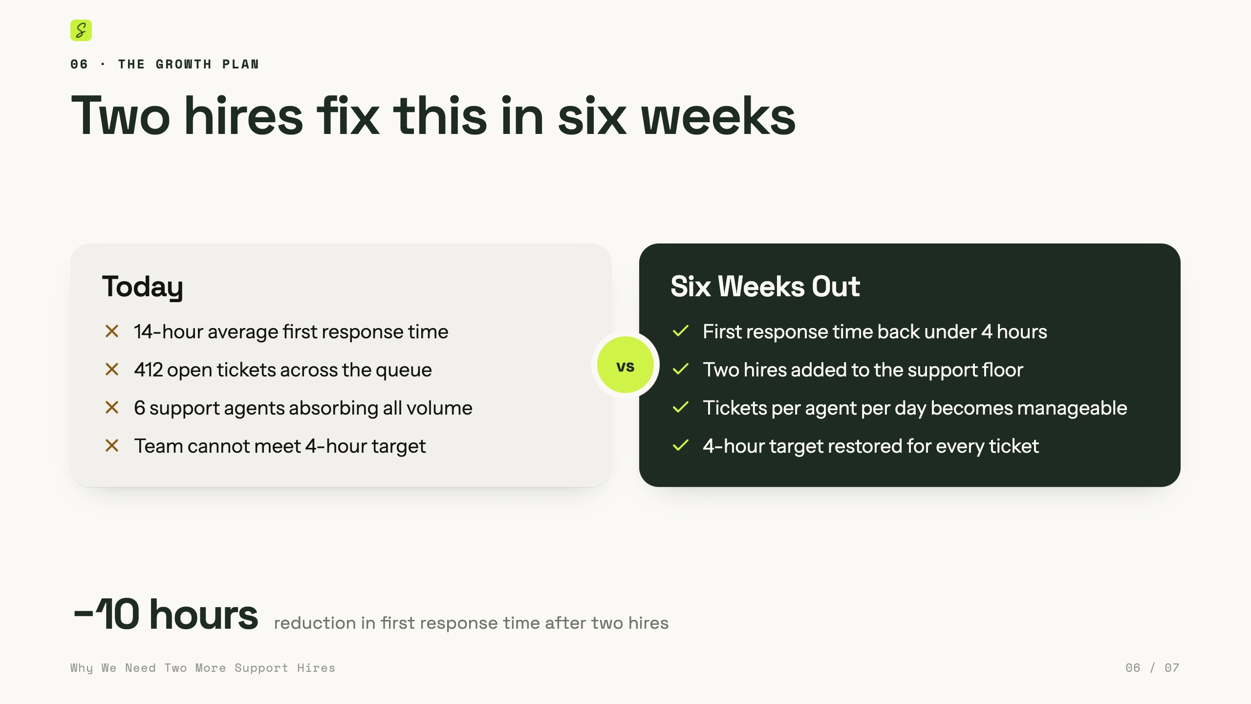 Slide: Two hires fix this in six weeks. Today versus six weeks out, side by side.