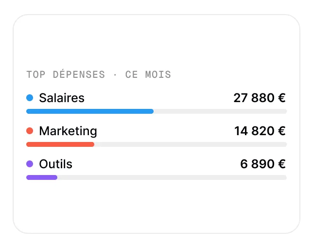 Classement des dépenses du mois par catégorie