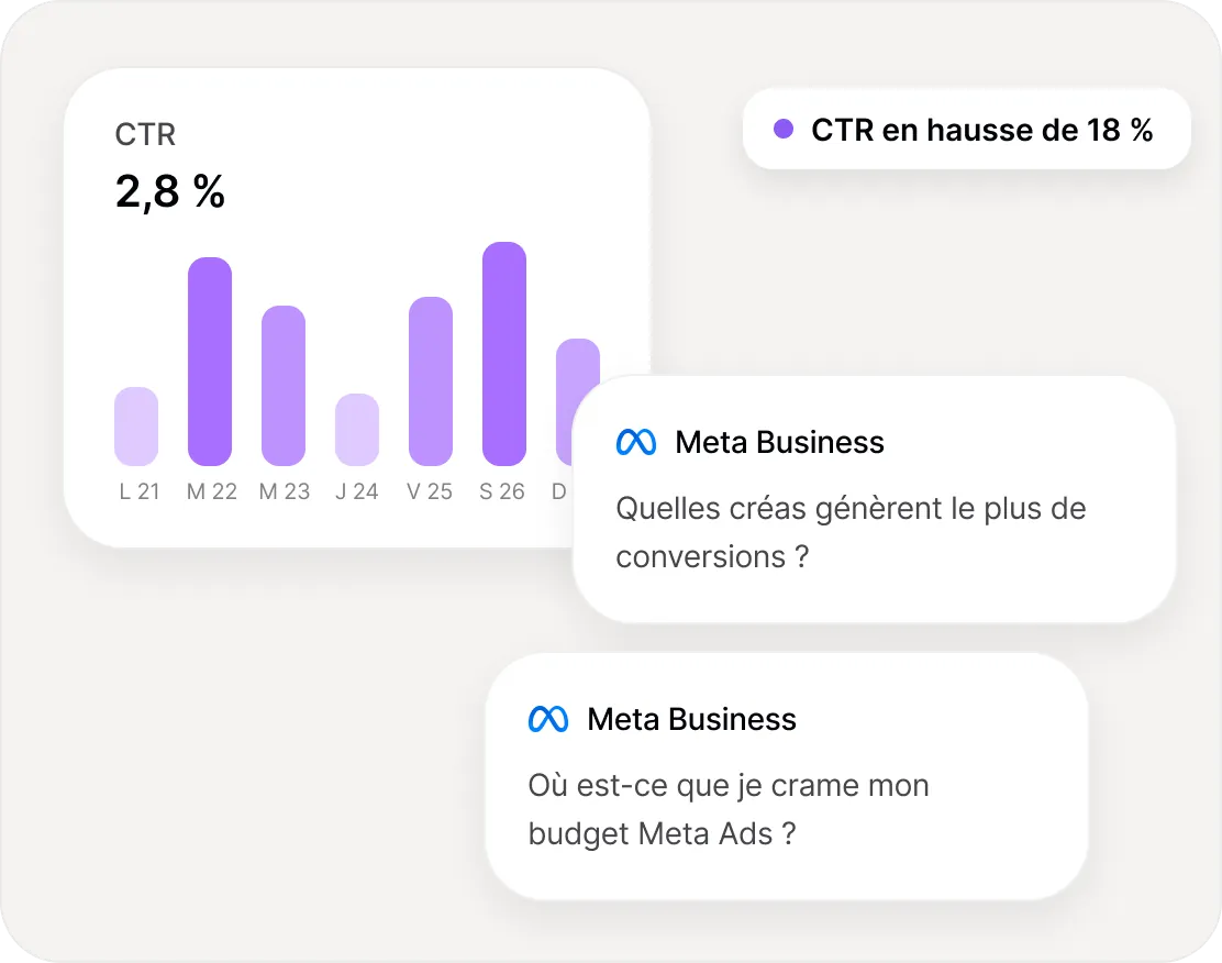 Graphique du CTR des campagnes