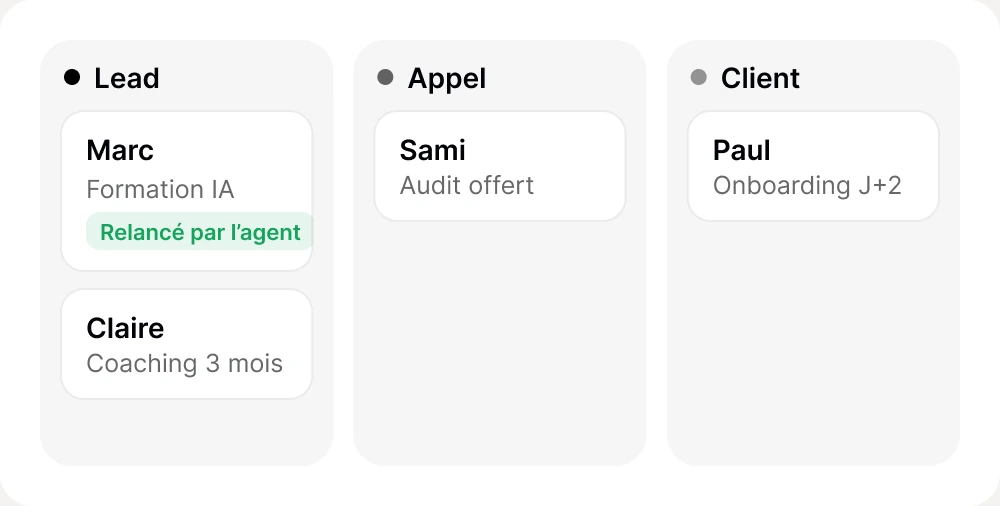 Suivi des clients en trois colonnes Lead, Appel et Client, avec un lead relancé par l'agent