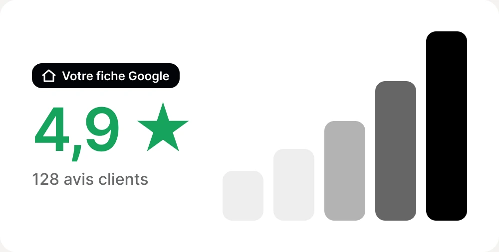 « Votre fiche Google » : note de 4,9 étoiles et 128 avis clients, avec un graphique en barres croissantes