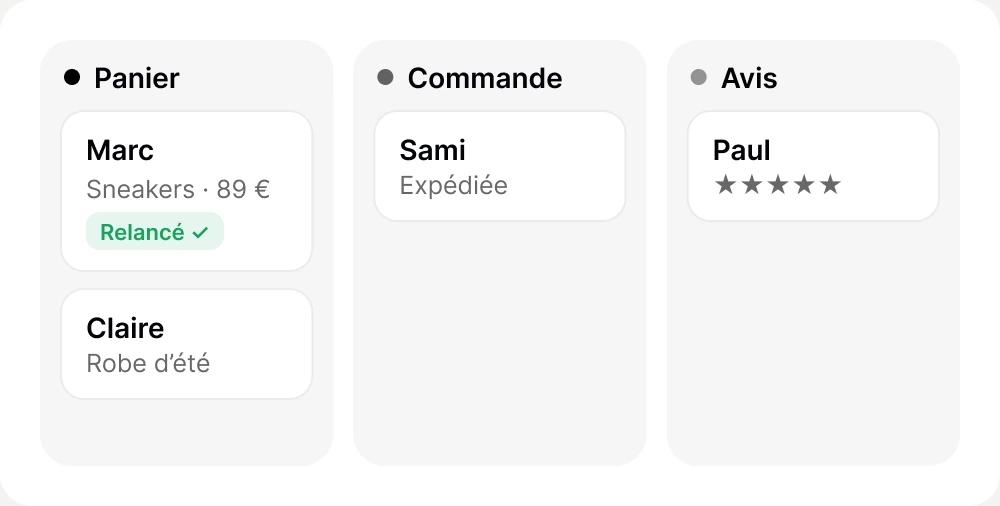 Suivi des clients en trois colonnes Panier, Commande et Avis, avec un panier relancé par l'agent