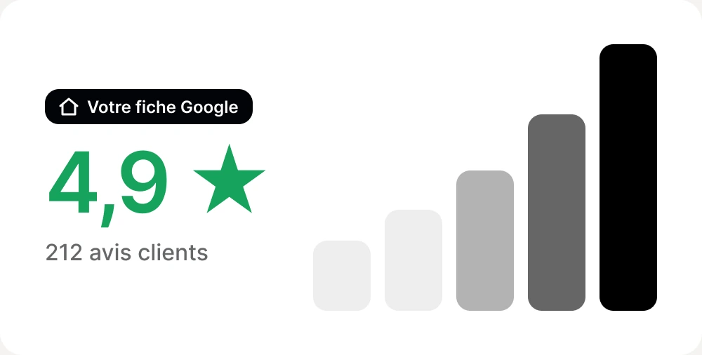« Votre fiche Google » : note de 4,9 étoiles et 212 avis clients, avec un graphique en barres croissantes