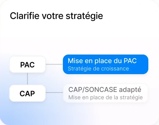 Clarifie votre stratégie : étapes PAC et CAP/SONCASE de la stratégie