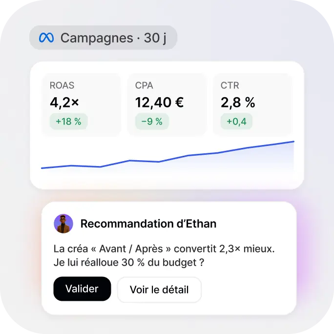 Campagnes Meta analysées par un agent sur 30 jours : ROAS 4,2×, CPA 12,40 €, CTR 2,8 % et recommandation d’Ethan
