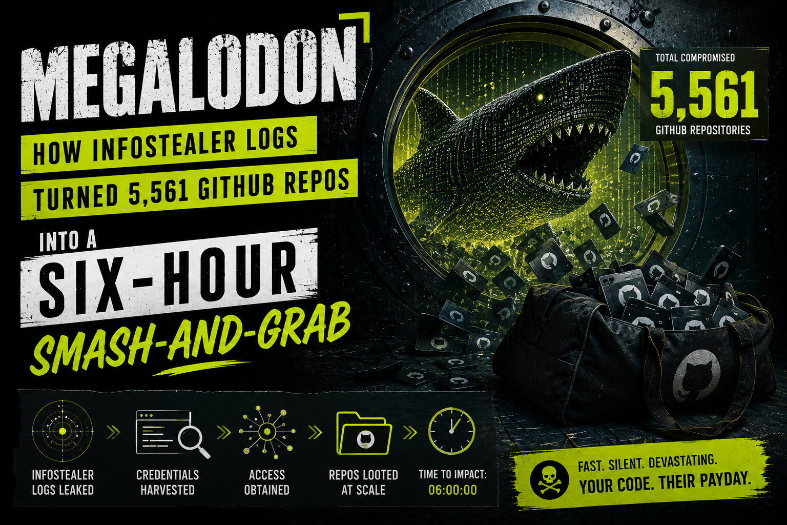 Illustrated shark made of green code bursting from a vault into a holdall of GitHub-logo cards, beside the title Megalodon and a 5,561 GitHub repositories counter