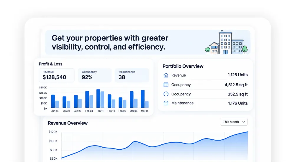Dashboard interface for property management showing key metrics: Profit & Loss with $128,540 revenue, 92% occupancy, 38 maintenance requests, a bar chart of revenue over several weeks, a Portfolio Overview listing 1,125 revenue units, 4,512.5 and 352.5 sq ft occupancy, and 1,176 maintenance units, with a graph depicting revenue trends this month.