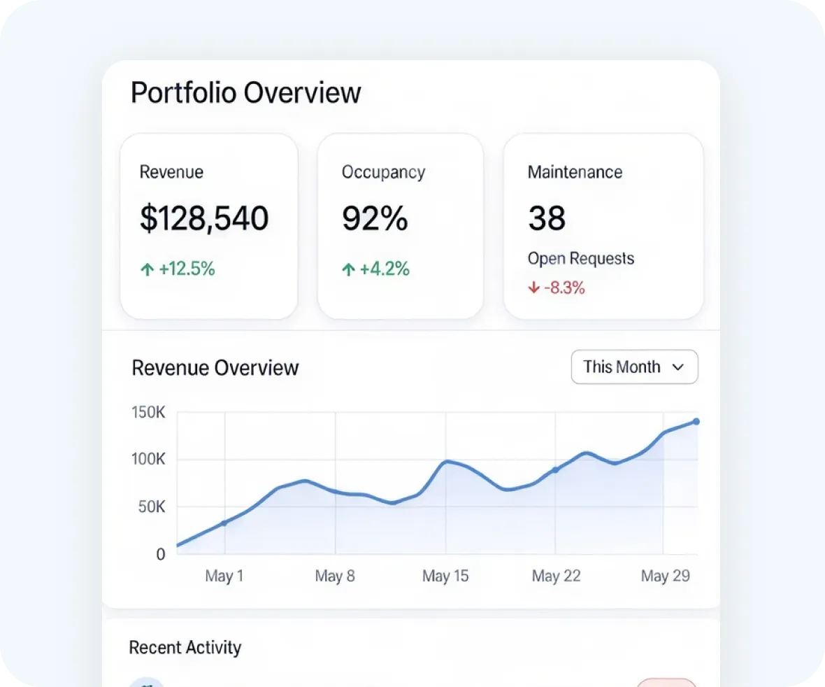 Dashboard displaying portfolio overview with three main metrics: Revenue $128,540 with +12.5% increase, Occupancy at 92% with +4.2% increase, and Maintenance showing 38 open requests with an -8.3% decrease. Below is a revenue overview line graph over May with values from 0 to 150K, showing growth trend from May 1 to May 29.