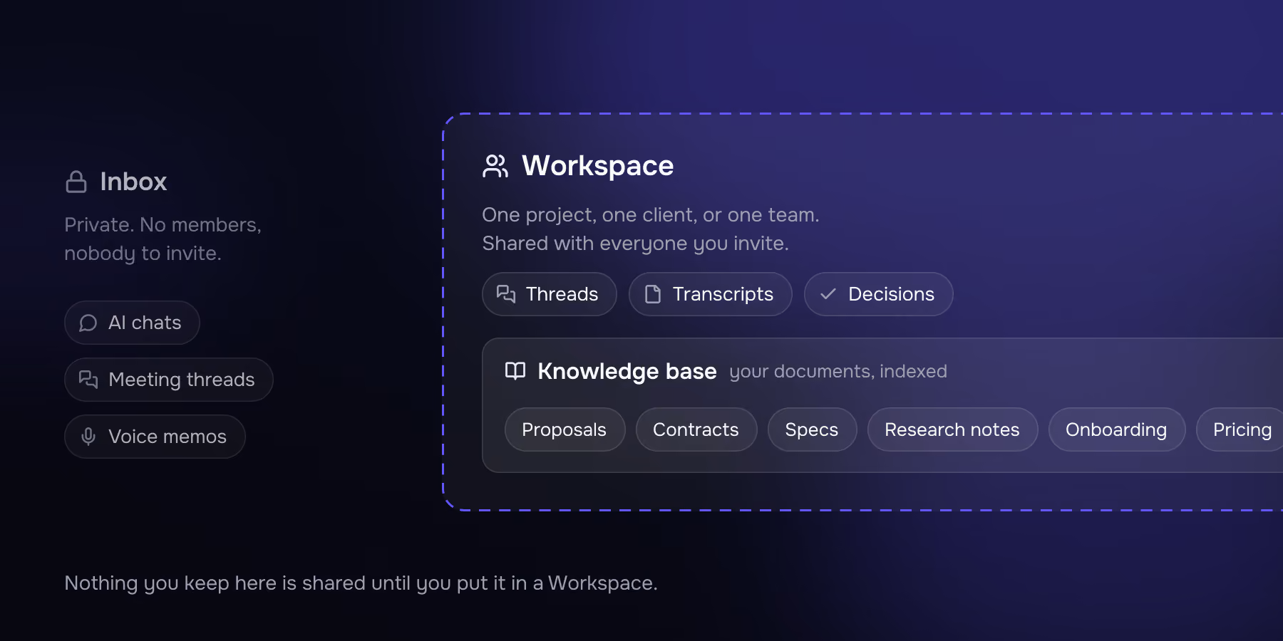 A dashed Workspace boundary holding threads, transcripts and an indexed knowledge base, with the private Inbox sitting outside it.