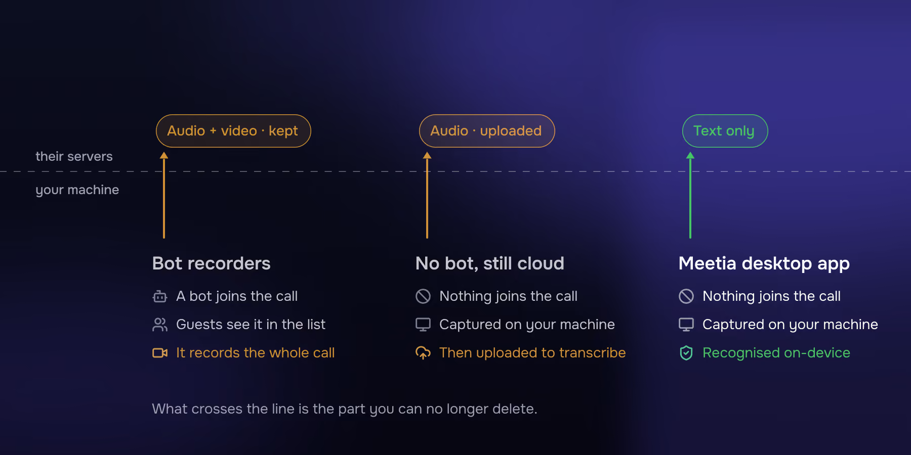 Three capture paths crossing a line marked their servers above and your machine below: bot recorders send audio and video and keep it, no-bot cloud tools upload the audio, and the Meetia desktop app sends text only.