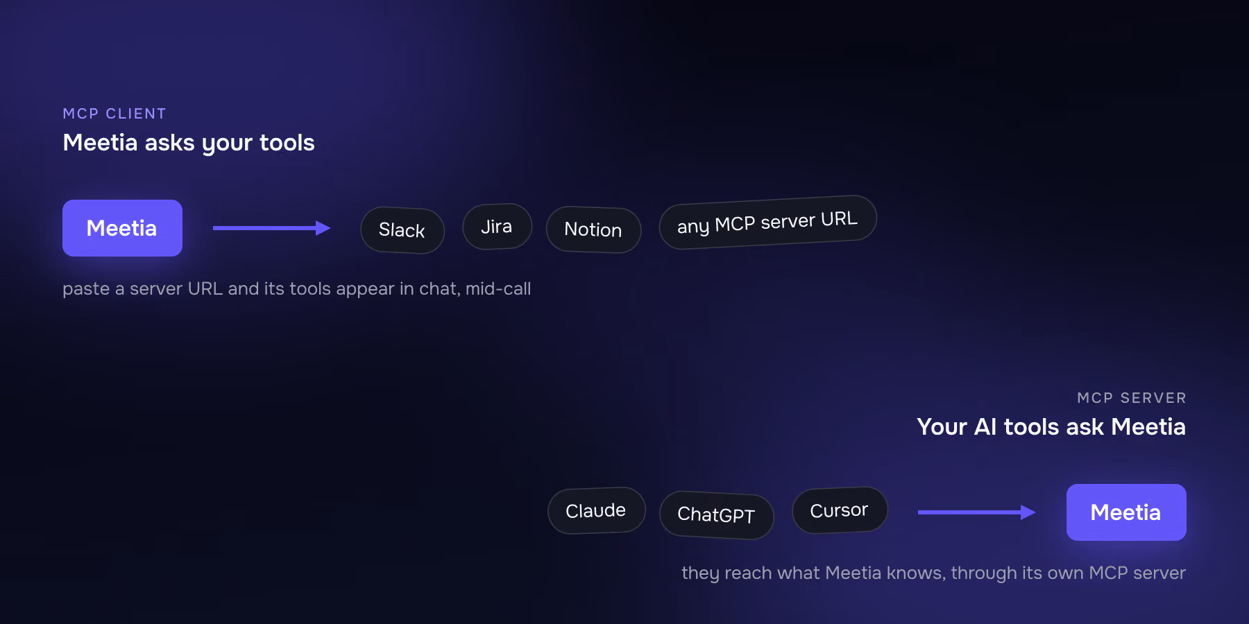 Meetia at the left end of one arrow, reaching out to Slack, Jira, Notion and any MCP server URL as a client; and at the right end of another, answering Claude, ChatGPT and Cursor as a server.