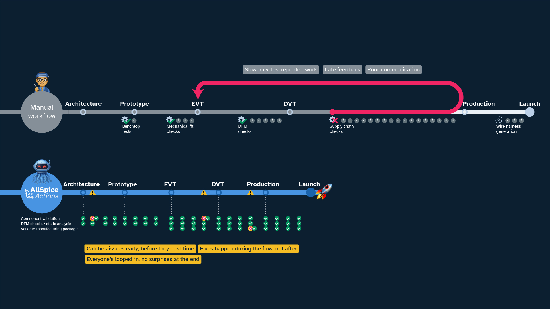 Manual workflow compared to AllSpice Automations
