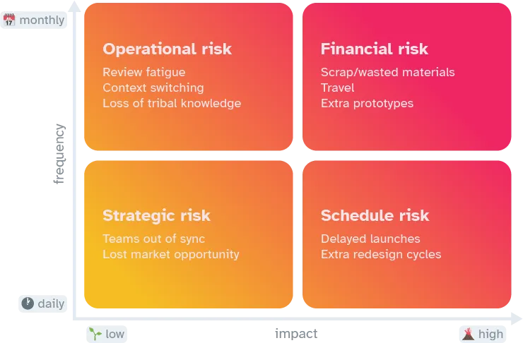Risks quadrants