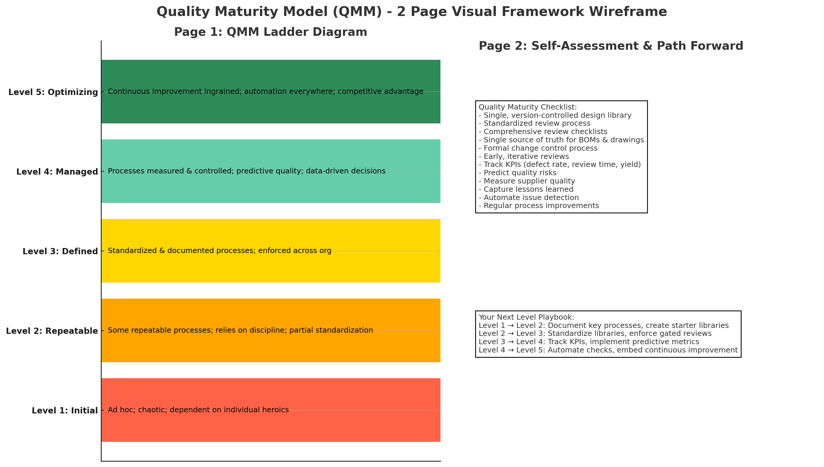 Quality Maturity Model